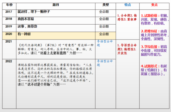 中考作文最后冲刺！名师考前点拨！这份秘籍请查收