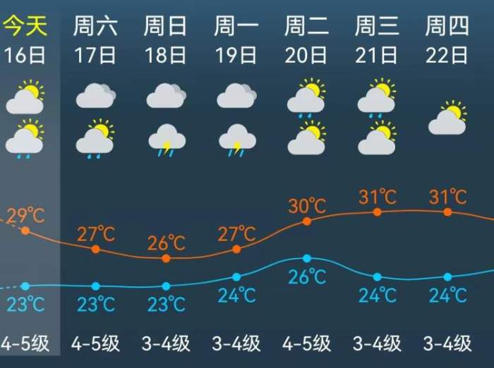上海明天入梅！18~19日将有大到暴雨过程，主要降水时段在18日下午到19日早晨