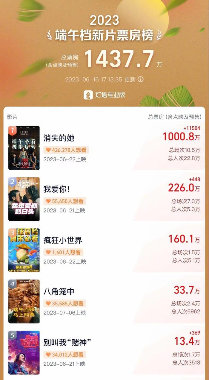 据灯塔专业版实时数据，截至6月16日17时13分……