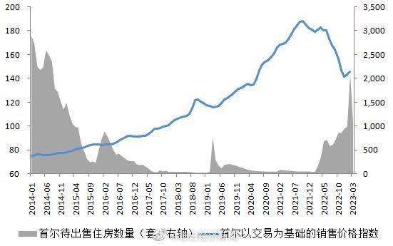 成交量暴跌70%，韩国楼市崩了，背后原因竟是“租房”