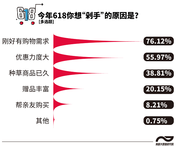 今年618，七成半受访青年倾向按需下单，预算千元内较多

