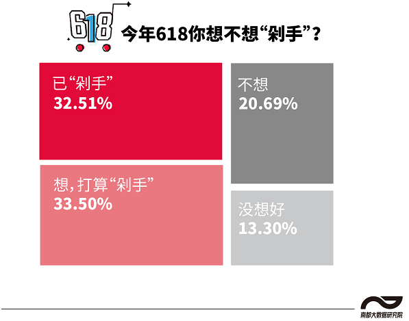 今年618，七成半受访青年倾向按需下单，预算千元内较多

