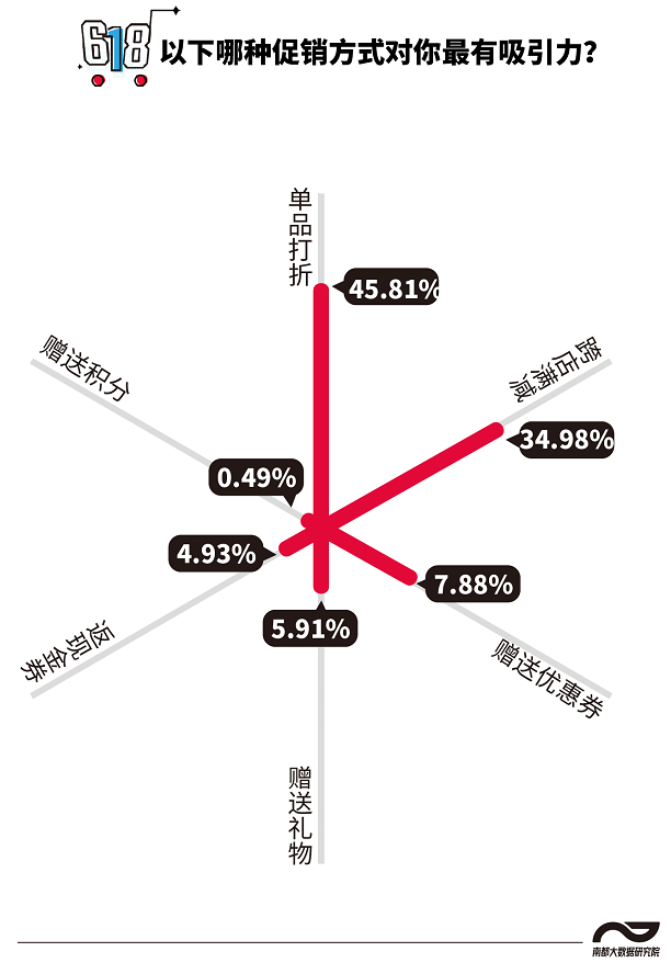今年618，七成半受访青年倾向按需下单，预算千元内较多

