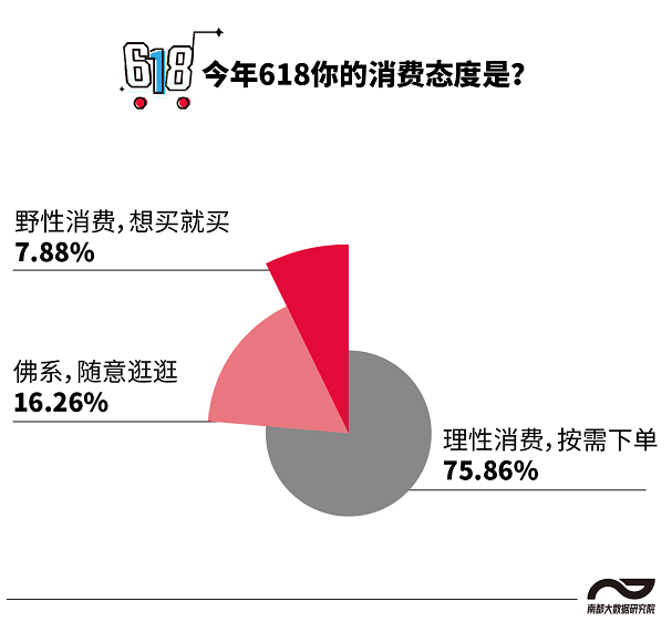 今年618，七成半受访青年倾向按需下单，预算千元内较多

