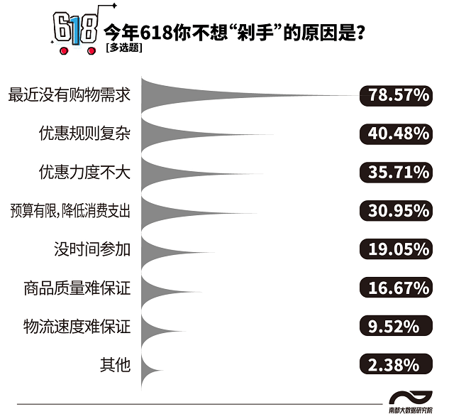 今年618，七成半受访青年倾向按需下单，预算千元内较多

