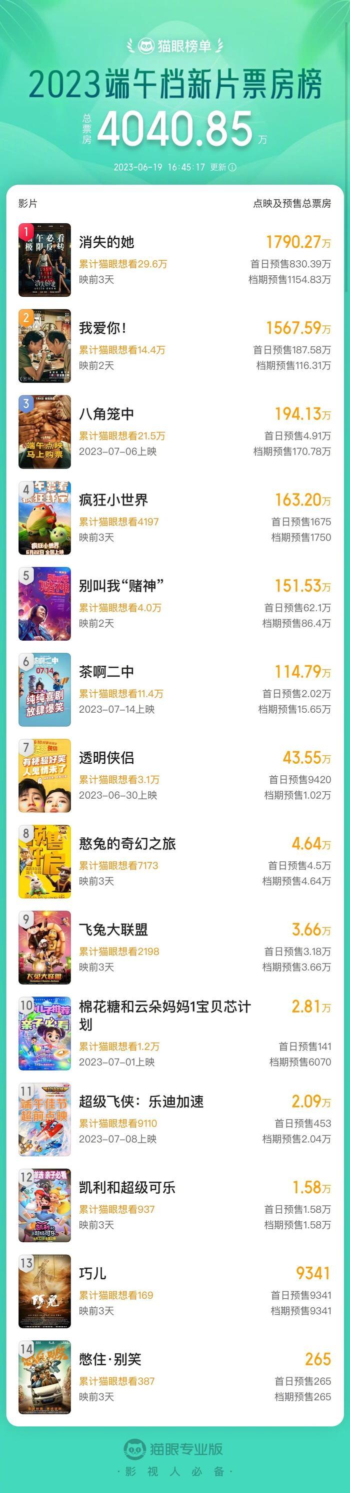 端午档新片预售票房破4000万