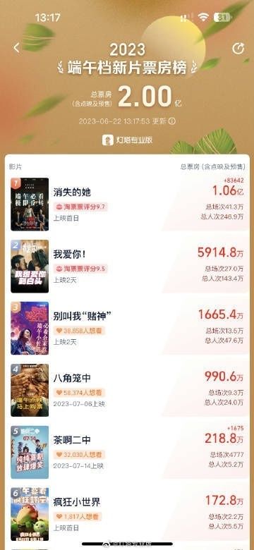 2023年端午档新片总票房突破2亿元