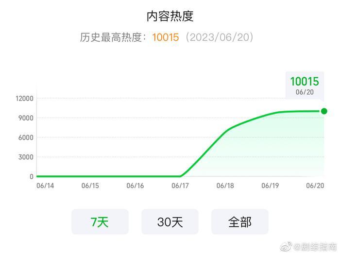 长风渡热度破万