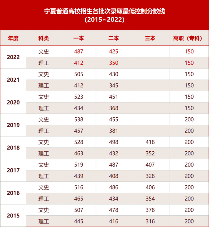 宁夏高考分数线公布