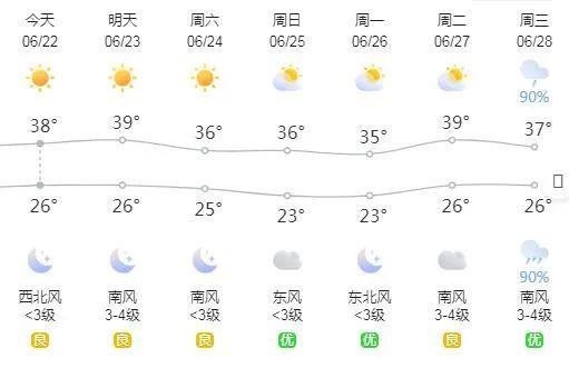 局部将达43℃以上！山东将高温橙色预警升级为高温红色预警！济宁天气……