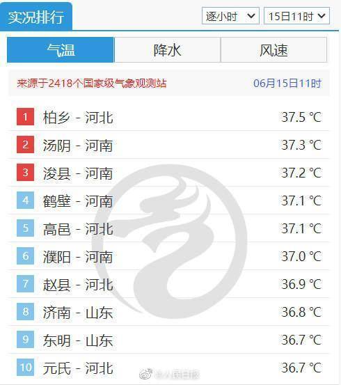 高温齐刷刷上线中！全国气温榜前十门槛已超36℃

