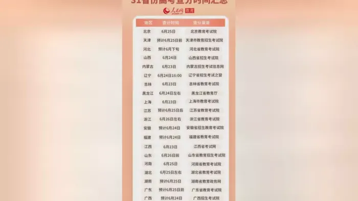 31省份高考成绩查询时间汇总