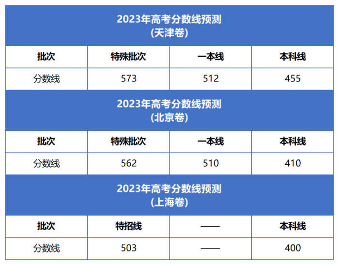 2023年高考各省预测分数线（供参考）