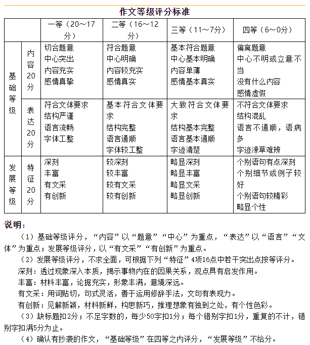 2023年高考各省预测分数线（供参考）