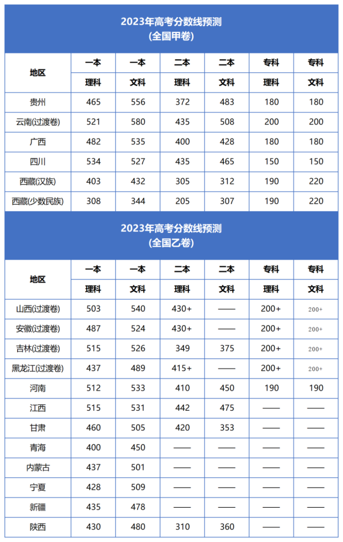 2023年高考各省预测分数线（供参考）