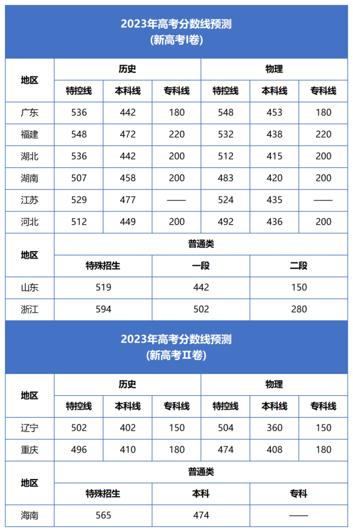 2023年高考各省预测分数线（供参考）