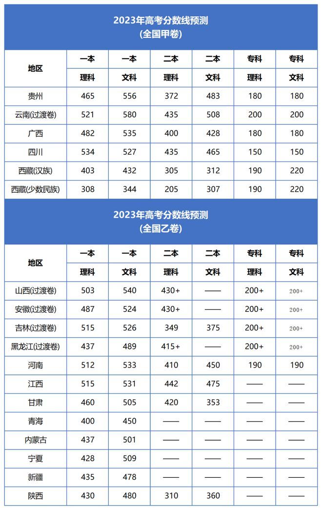 2023各省高考分数线