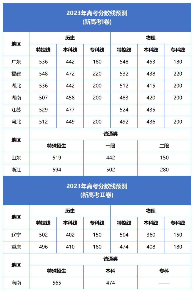 2023各省高考分数线