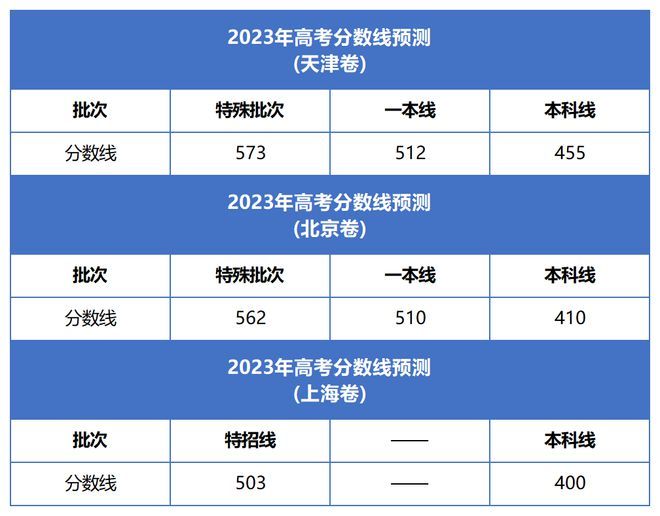 2023各省高考分数线