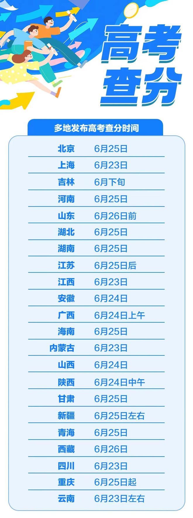 2023各省高考分数线