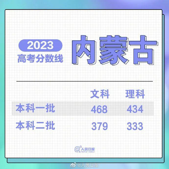 2023年高考录取分数线汇总