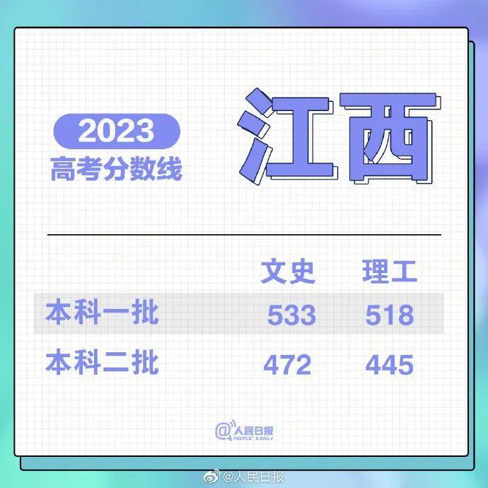 2023年高考录取分数线汇总