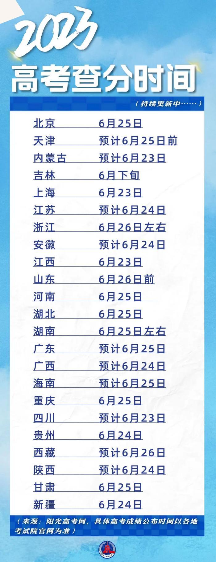 2023年高考录取分数线汇总