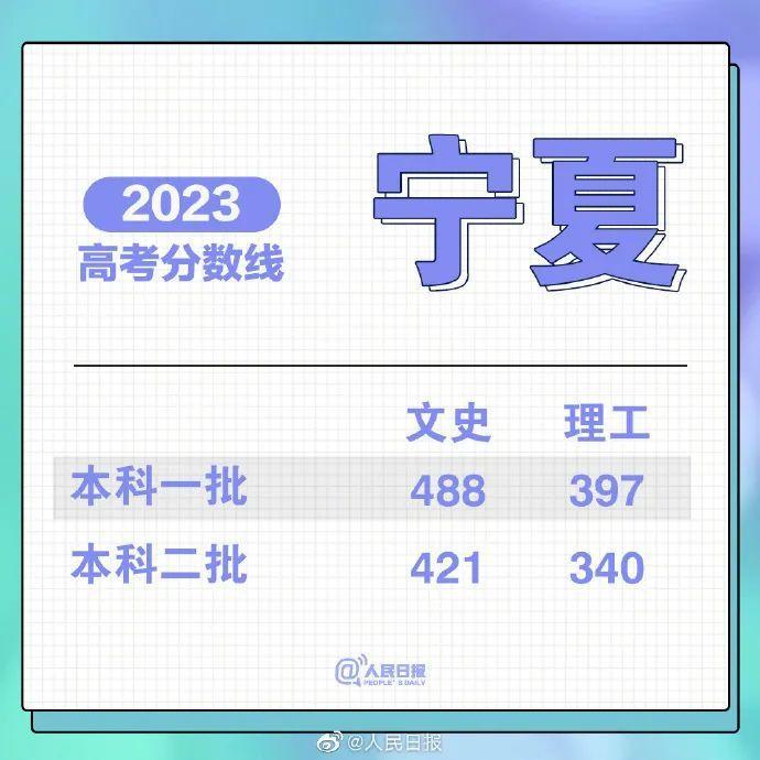 2023年高考录取分数线汇总