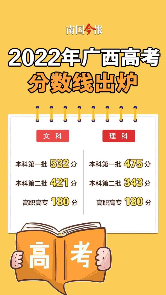 广西高考分数线