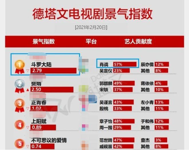 肖战《斗罗》二播上星央视，定档2月27够刚，看到日期黑子们傻眼