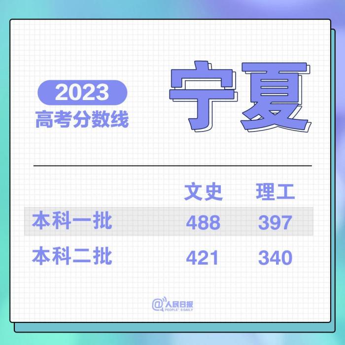 2023各地高考分数线汇总