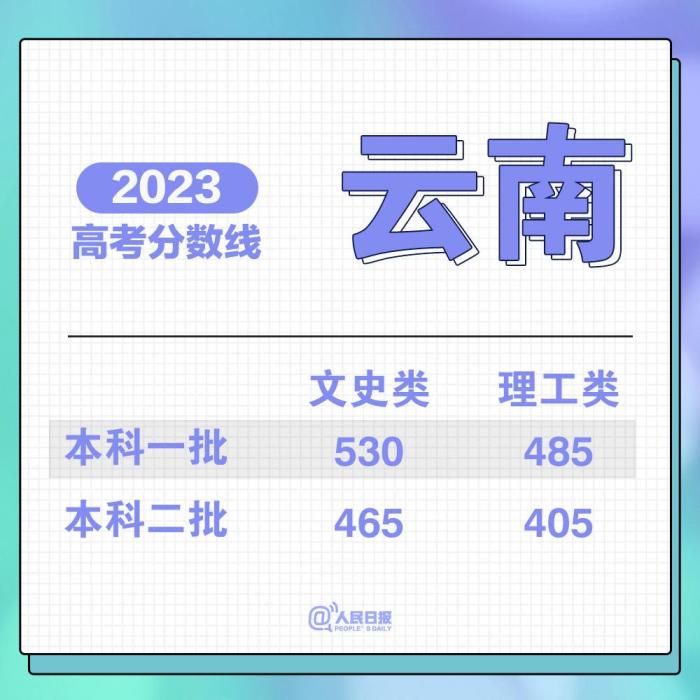 2023各地高考分数线汇总