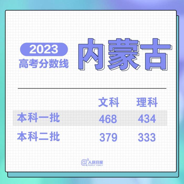 2023各地高考分数线汇总