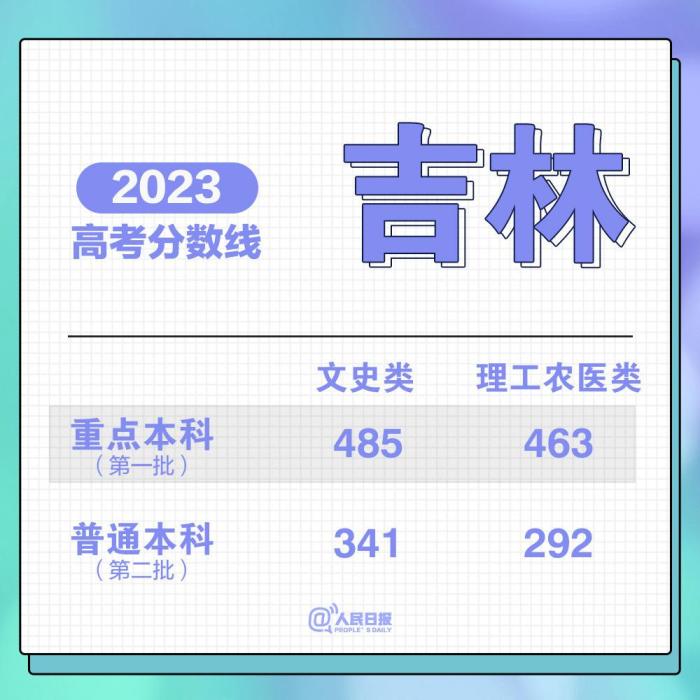 2023各地高考分数线汇总