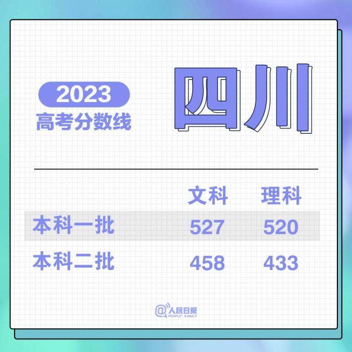 2023各地高考分数线汇总