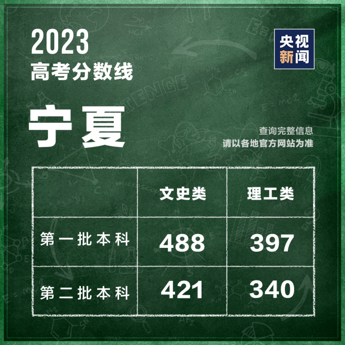 山西高考分数线