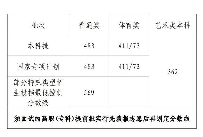 海南高考分数线出炉