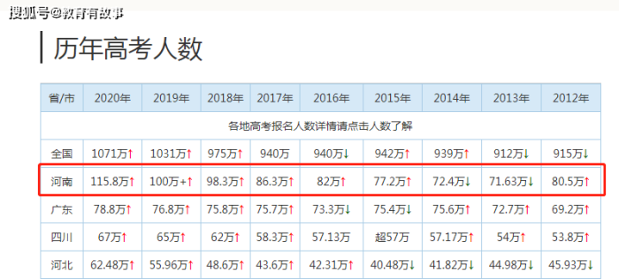 我国高考最难的省份，今年报考人数暴涨15万，1分压倒一操场人