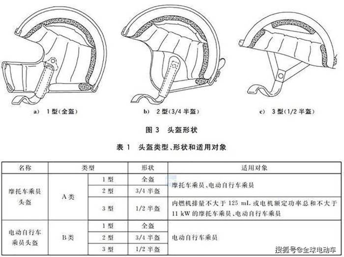 头盔新国标7月1日起施行