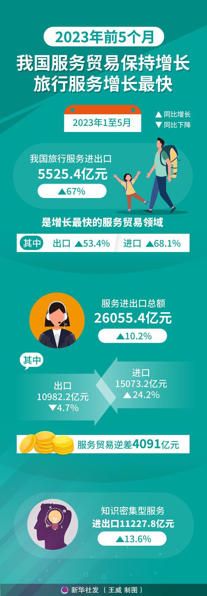 前5个月我国服务贸易保持增长