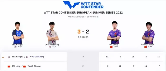 2-3！马龙、王楚钦遭逆转爆冷输球，国乒不敌韩国无缘决赛！