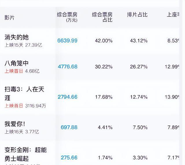 扫毒3差评出奇一致