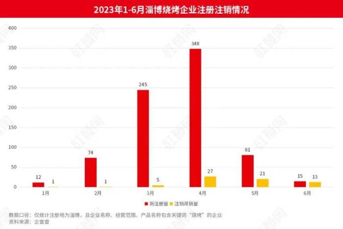 淄博烧烤凉了？官方回应：市场正常现象


