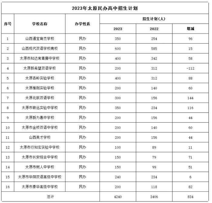 山西一高中被指违规招生413人，官方回应：已形成处理意见