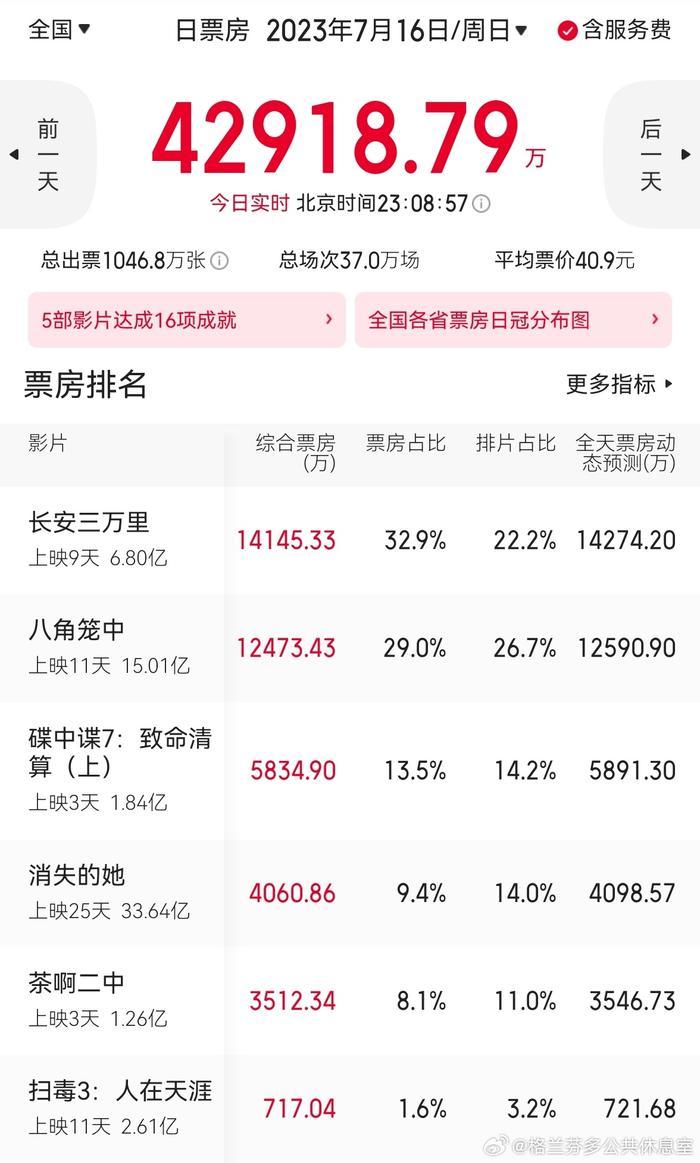 八角笼中票房破15亿