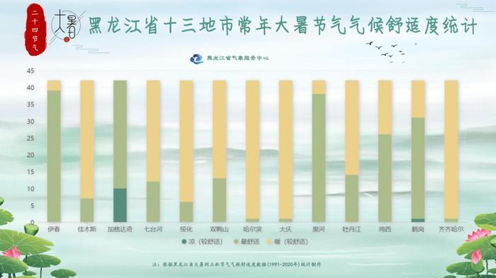 黑龙江天气：大暑不暑，清凉舒适