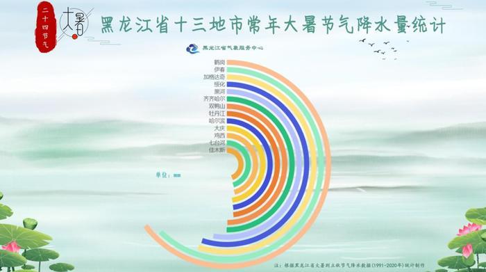 黑龙江天气：大暑不暑，清凉舒适