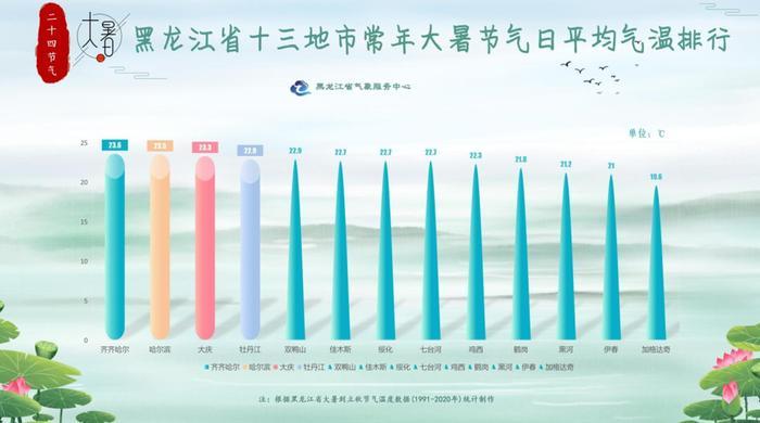 黑龙江天气：大暑不暑，清凉舒适