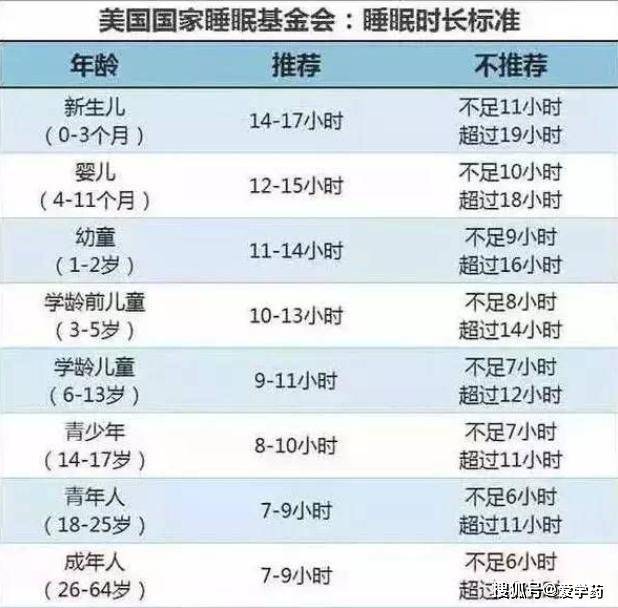 最佳睡眠时间出炉