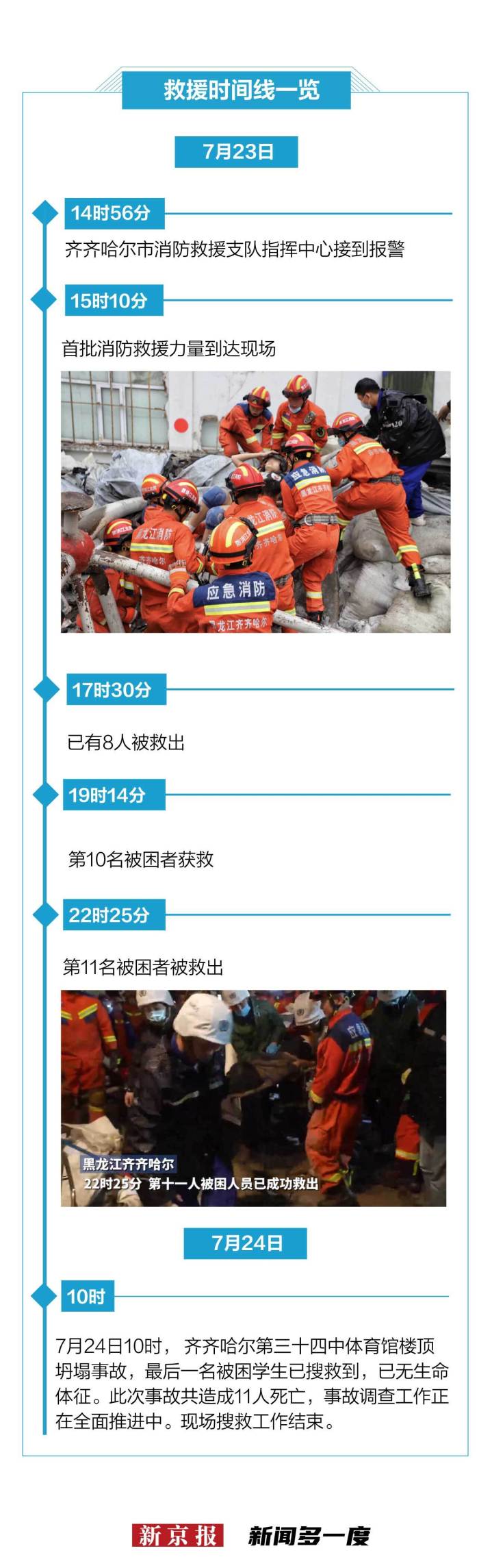 齐齐哈尔体育馆坍塌共11人遇难